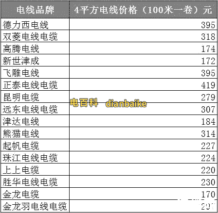 不同品牌BV線價格表