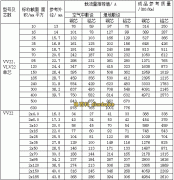 電纜規(guī)格型號一一對應(yīng)的電纜載流量