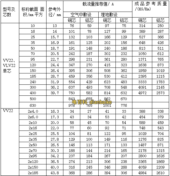0.6/1KV聚氯乙烯絕緣電力電纜的載流量，常用型號VV22、VLV22型聚氯乙烯絕緣鋼帶鎧裝聚氯乙烯護(hù)套電力電纜載流量