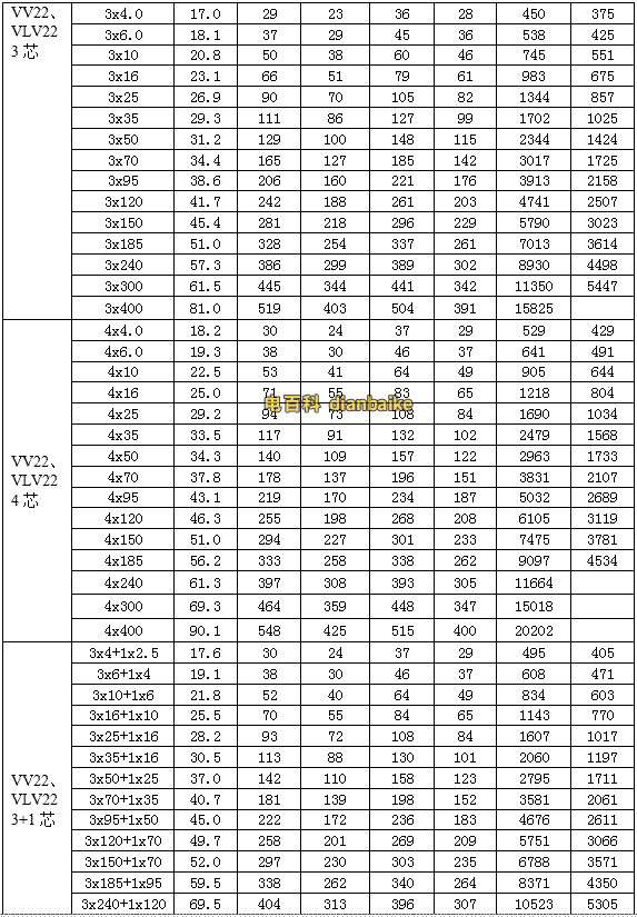 0.6/1KV聚氯乙烯絕緣電力電纜的載流量，常用型號VV22、VLV22型聚氯乙烯絕緣鋼帶鎧裝聚氯乙烯護(hù)套電力電纜載流量