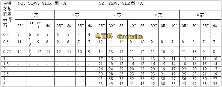 通用橡套軟電纜的載流量（450V/750V及以下橡膠絕緣電力電纜YQ、YQW、YHQ、YC、YCW、YHC型號的載流量）