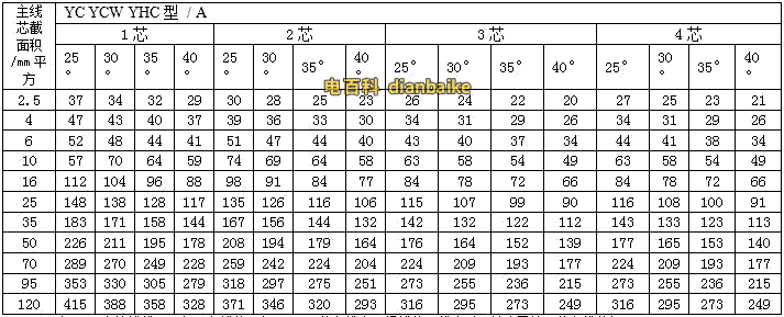通用橡套軟電纜的載流量（450V/750V及以下橡膠絕緣電力電纜YQ、YQW、YHQ、YC、YCW、YHC型號的載流量）
