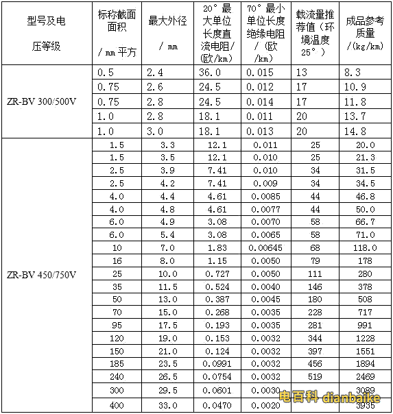 阻燃電線電纜的載流量。B、R系列阻燃電線電纜的載流量