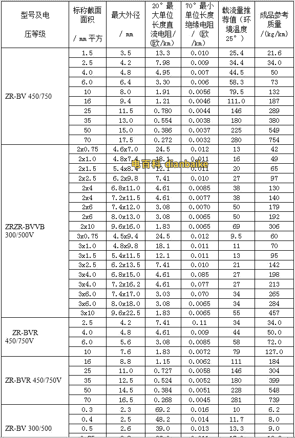 阻燃電線電纜的載流量。B、R系列阻燃電線電纜的載流量