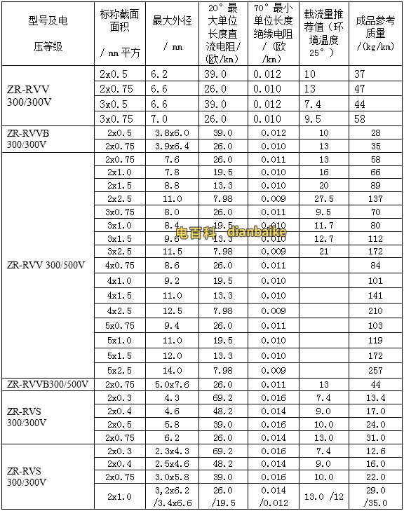 阻燃電線電纜的載流量。B、R系列阻燃電線電纜的載流量