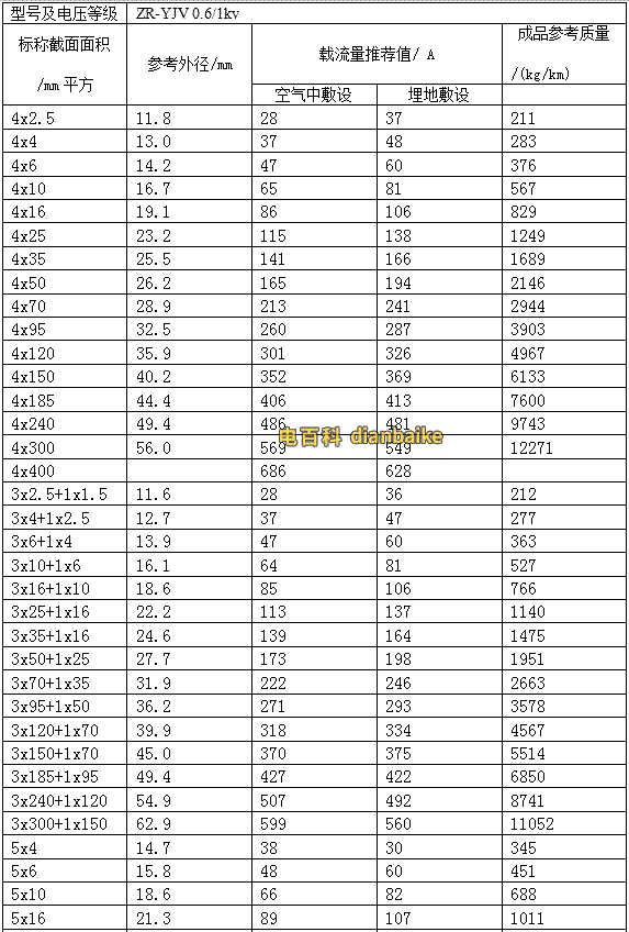 交聯(lián)聚氯乙烯絕緣電力電纜的載流量，ZR-YJV電力電纜載流量表