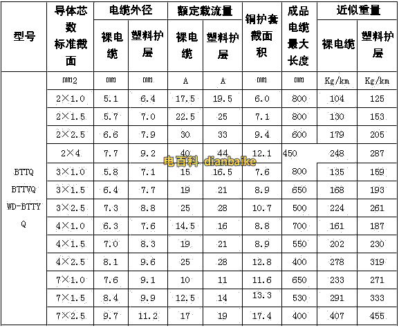 礦物質(zhì)絕緣電纜載流量表，BTTZ銅芯銅護套氧化鎂礦物質(zhì)絕緣電纜載流量表