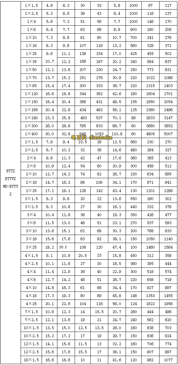 礦物質(zhì)絕緣電纜載流量表，BTTZ銅芯銅護套氧化鎂礦物質(zhì)絕緣電纜載流量表