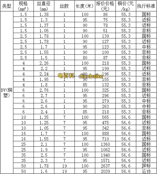 電線規(guī)格與直徑對(duì)照表