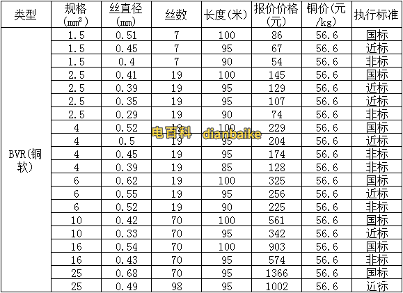 電線規(guī)格與直徑對(duì)照表