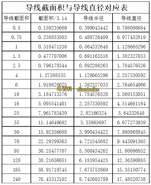 電線導(dǎo)線截面積與導(dǎo)線直徑對應(yīng)表