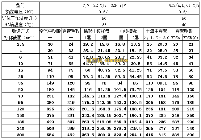 yjv和yjy的載流量表