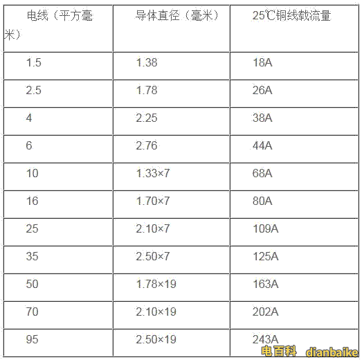 電線的國(guó)標(biāo)直徑、載流量表