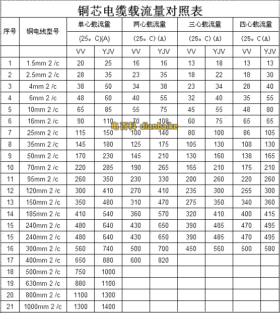 70平方毫米銅芯電纜線最大能承受多少載流量