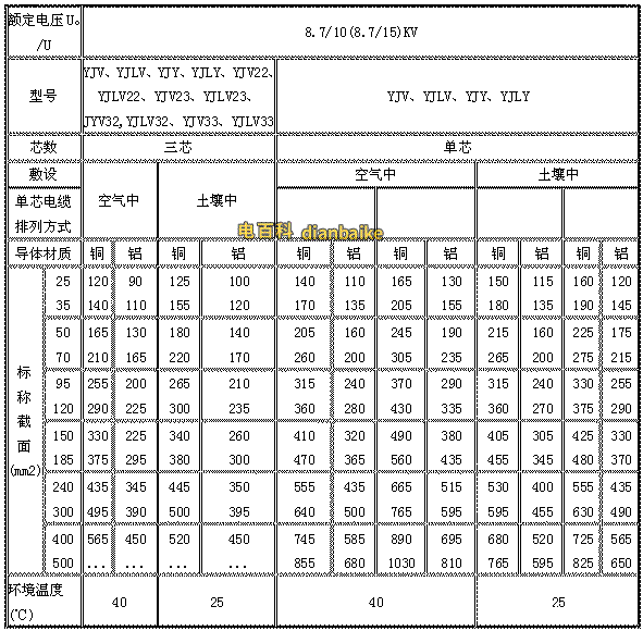 鋁芯電纜線規(guī)格型號有哪些？鋁芯電纜的載流量表