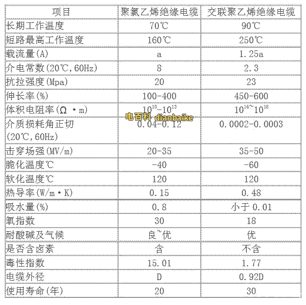 聚乙烯和聚氯乙烯材料電氣、機械、耐氣候性對比表