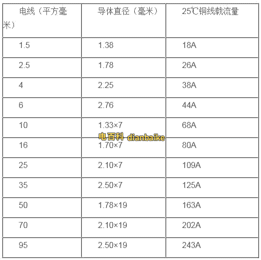 電線平方對(duì)應(yīng)的載流量表