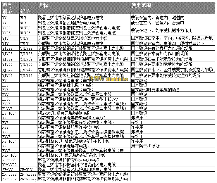 電力電纜規(guī)格型號