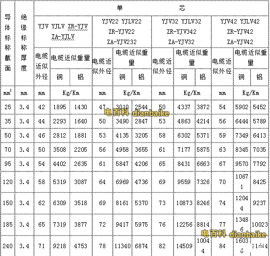 yjv電纜、yjv32電纜線規(guī)格型號(hào)一覽表