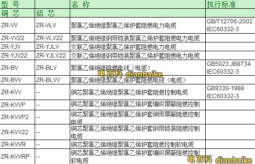 阻燃銅芯電纜型號