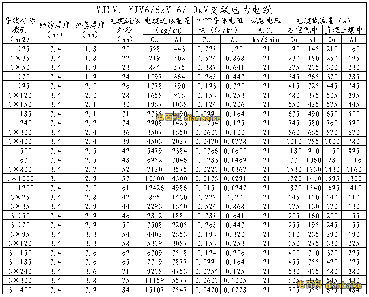 yjv和yjlv電纜載流量參數(shù)表