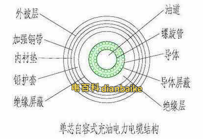 自容式充油電纜