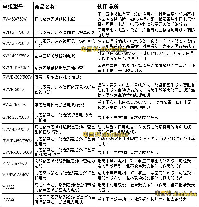 電力電纜規(guī)格型號(hào)大全