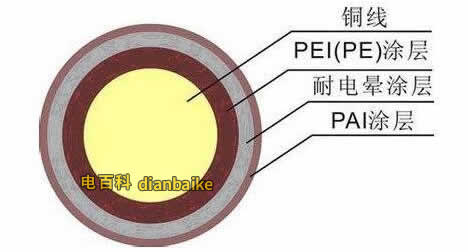 漆包線結(jié)構(gòu)