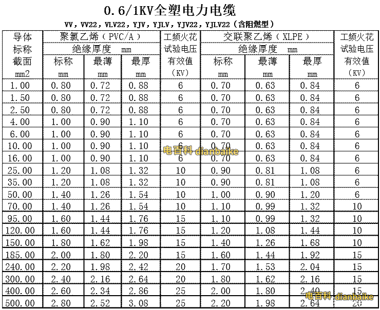 0.6/1KV全塑電力電纜