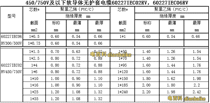 450V/750V及以下軟導(dǎo)體無護(hù)套電纜