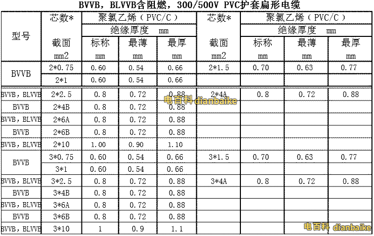 BVVB、BLVVB含阻燃，300/500V PVC護(hù)套扁形電纜