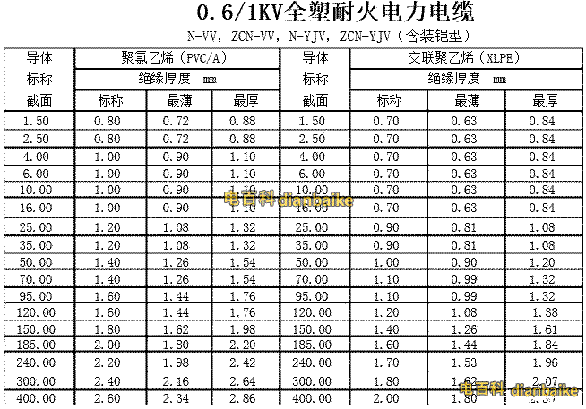 0.6/1KV全塑耐火力電纜