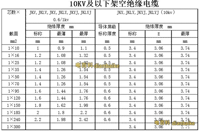 10KV及以下架空絕緣電纜