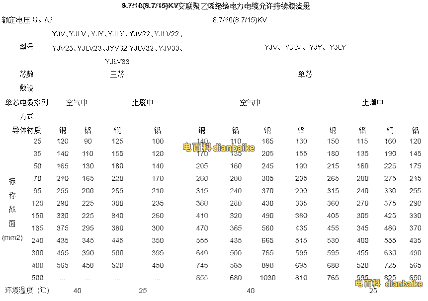 8.7/15KV高壓電纜載流量表