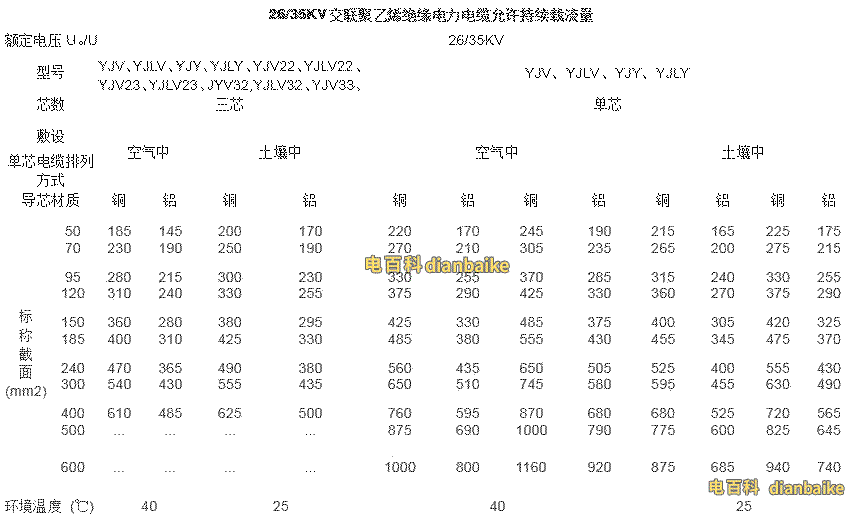 26/35KV高壓電纜載流量表