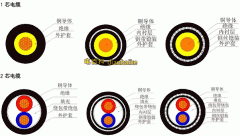 電線(xiàn)電纜組成部分由哪些？電線(xiàn)電纜內(nèi)部結(jié)構(gòu)圖大全