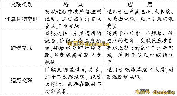 XLPE常用的絕緣類型主要有以下三類：