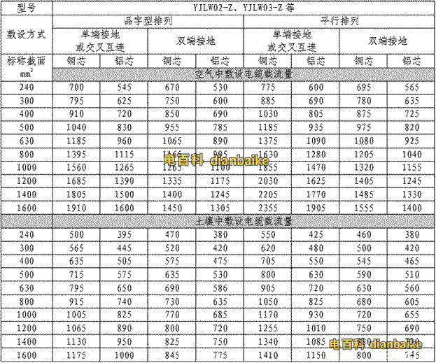 YJLW03電纜的載流量表