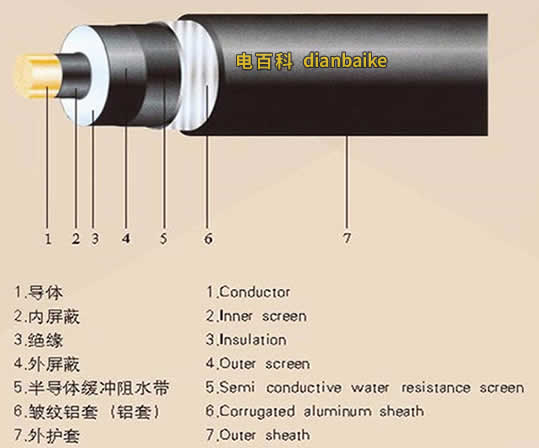 YJLW03電纜的結(jié)構(gòu)