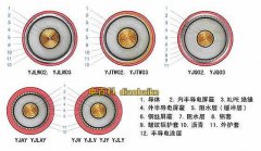 yjlw03是什么電纜？YJLW03電纜型號規(guī)格和含義結(jié)構(gòu)及YJLW03電纜載