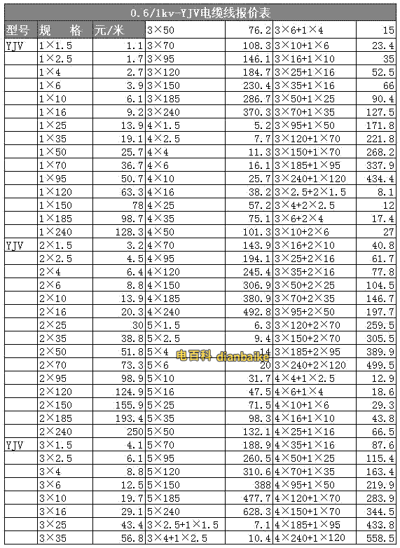 電線電纜價格大全，各種電線電纜型號對應的電線電纜價格表
