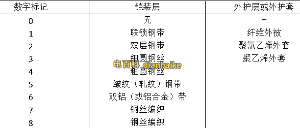 電線電纜產(chǎn)品鎧裝和外護(hù)套的數(shù)字代號