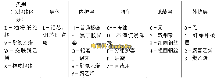 電力電纜產(chǎn)品型號中字母的含義