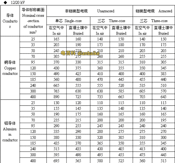 12/20kV高壓電纜載流量
