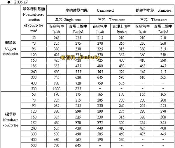 21/35kv高壓電纜載流量