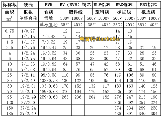 橡皮和塑料絕緣導(dǎo)線明敷載流量