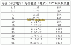 電纜線平方規(guī)格國(guó)家標(biāo)準(zhǔn)及最新電纜線平方規(guī)格一覽表大全