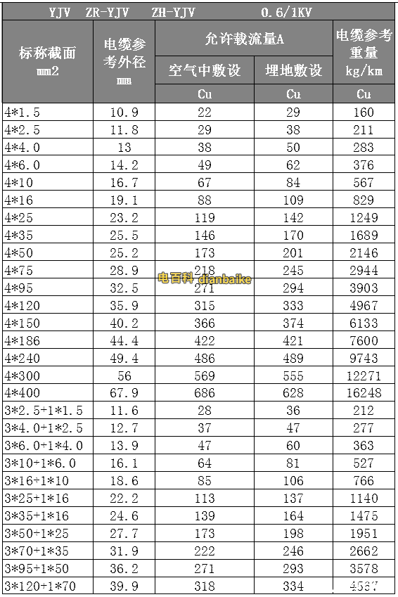 YJV、ZR-YJV、ZN-YJV電纜線規(guī)格型號(hào)平方表