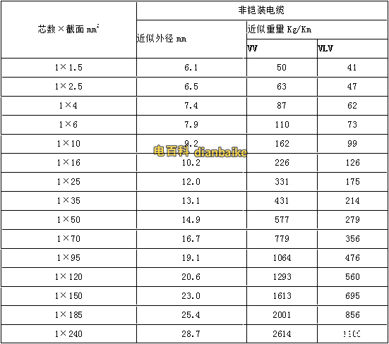 VV、VLV電纜外徑、VV、VLV電纜型號與尺寸對照表，VV、VLV電纜型號與重量對照表