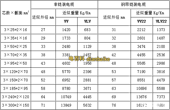 VV22、VLV22電纜外徑和型號規(guī)格對照表